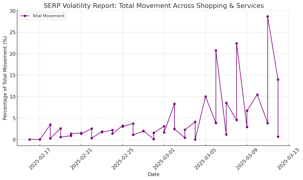SERP Volatility Report Graph: Total Movement Across Shopping & Services
