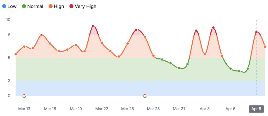 search volatility in late March, early April - SEMRush volatility chart.