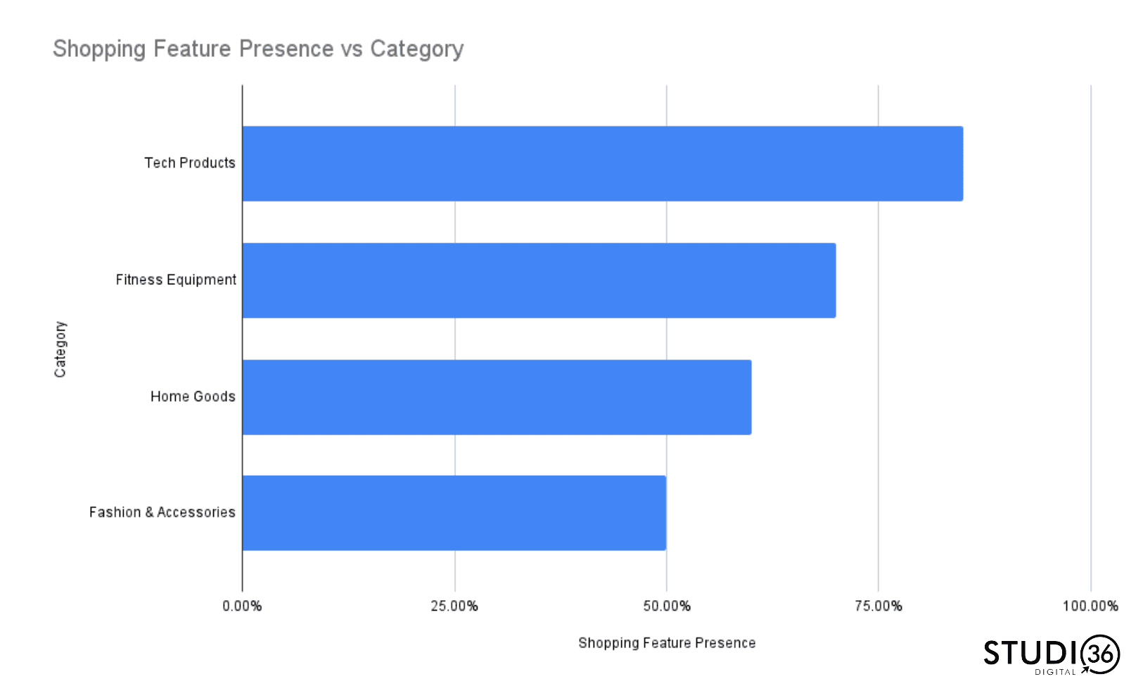Shopping SERP feature presence by search category: Bar Chart