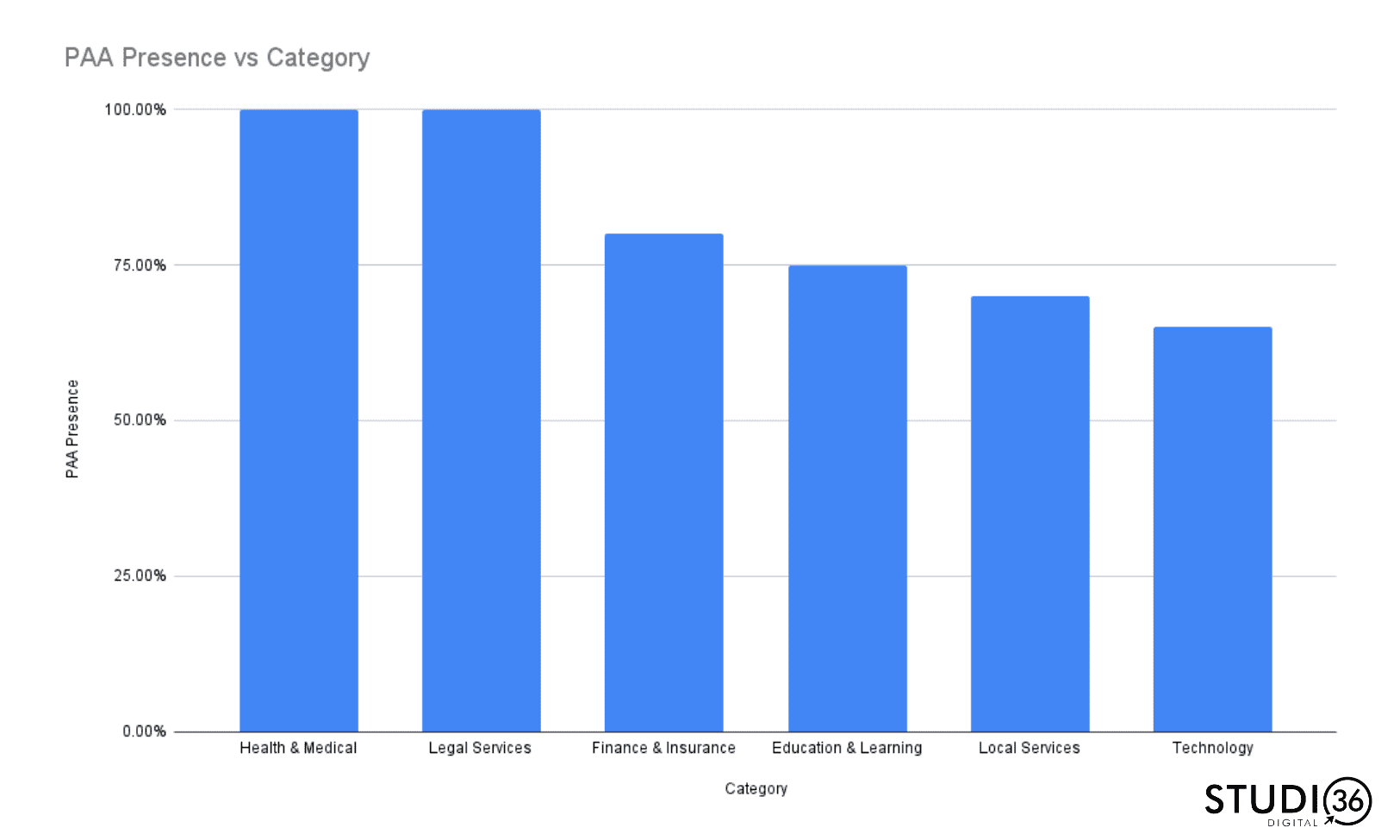 People Also Ask SERP feature presence by category: Bar Chart