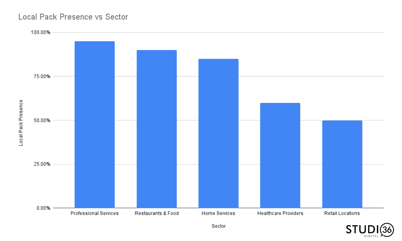 Local pack SERP presence by sector: Bar Chart