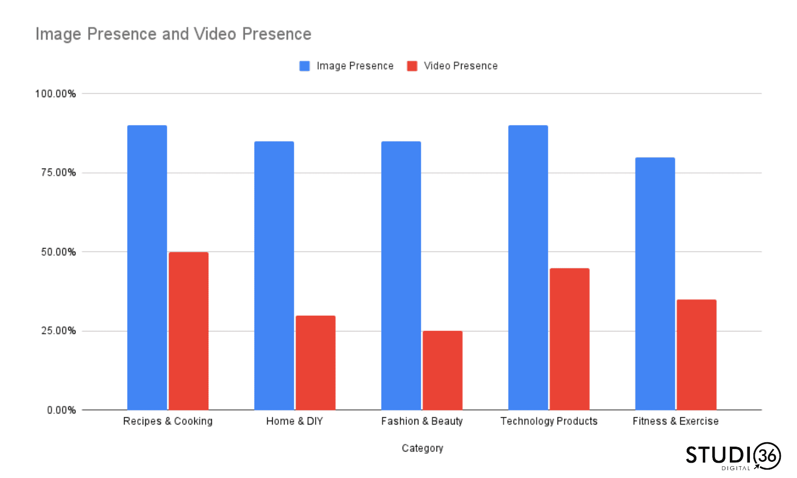 Image and video presence in SERPs by search category: Bar Chart