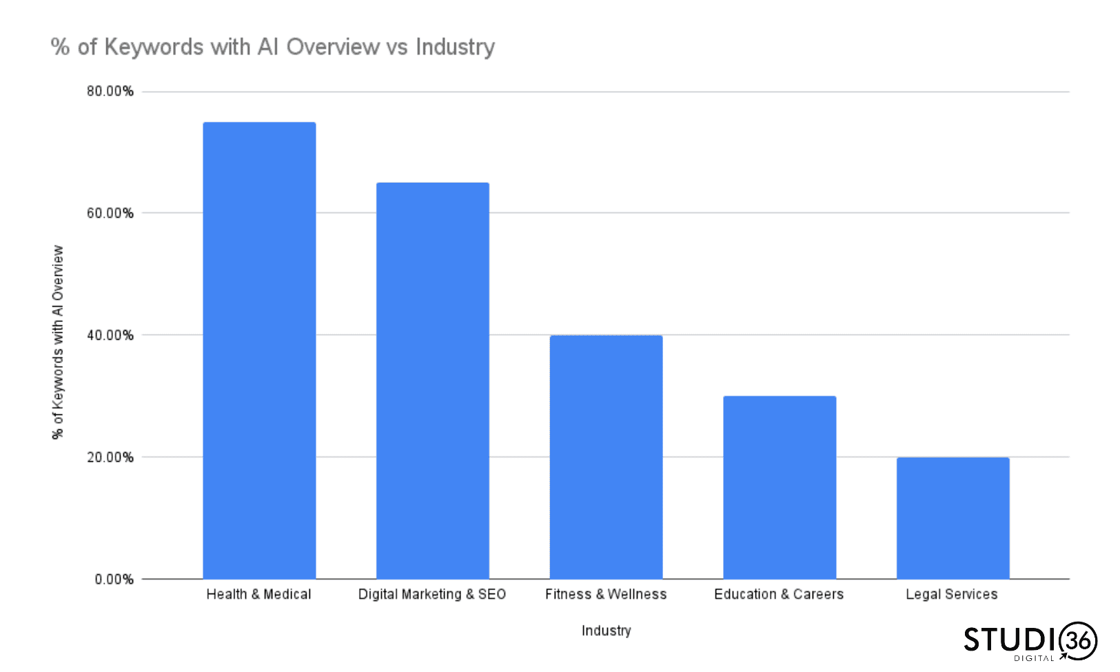 Percentage of keywords with AI overview by industry Bar Chart