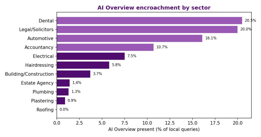 chart AI Overview encroachment by sector bar chart