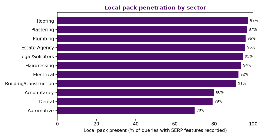 chart Local pack penetration by sector, bar chart.